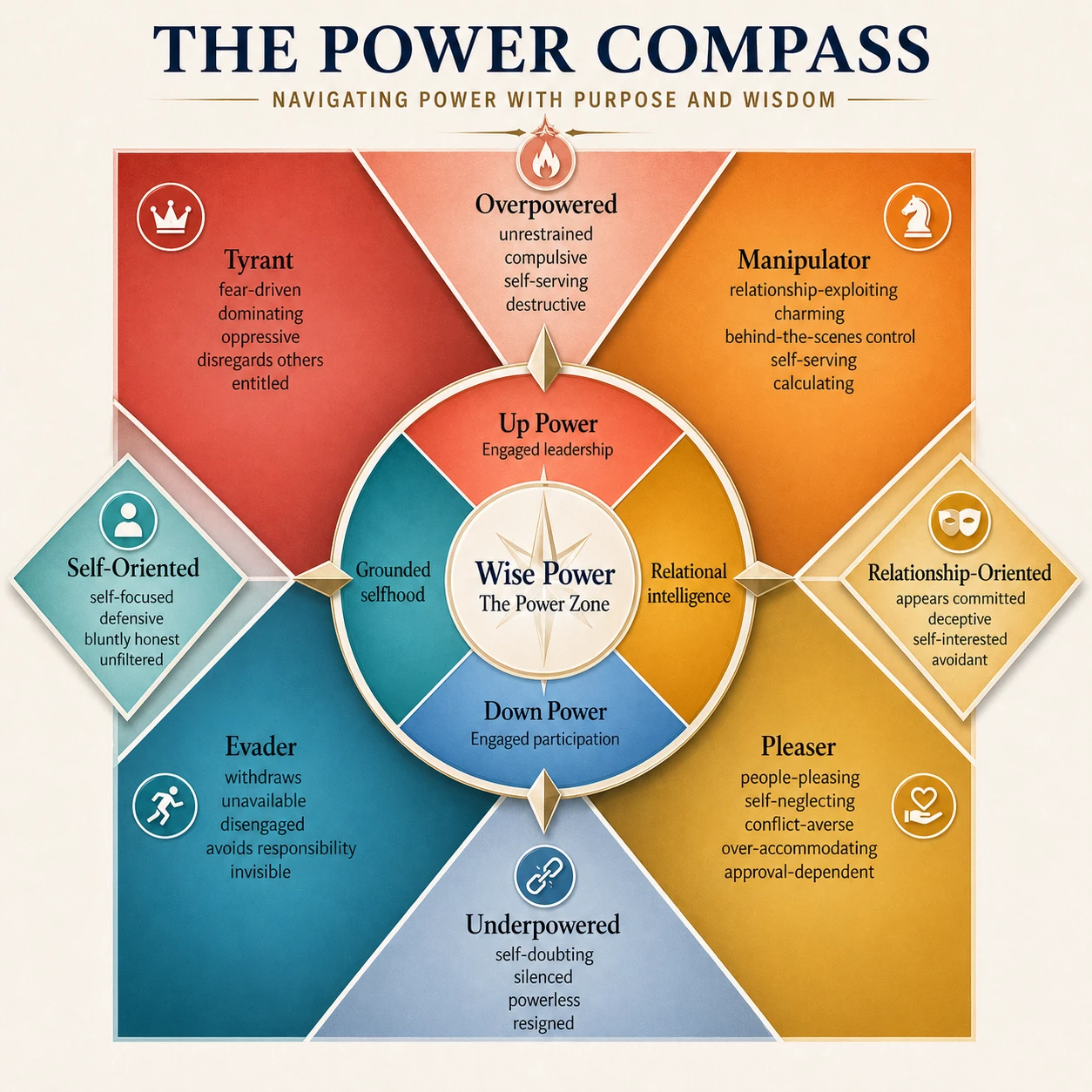 The Power Compass model — Up Power, Down Power, Self-Oriented, Relationship-Oriented; archetypes: Tyrant, Manipulator, Pleaser, Evader; centre: Wise Power.