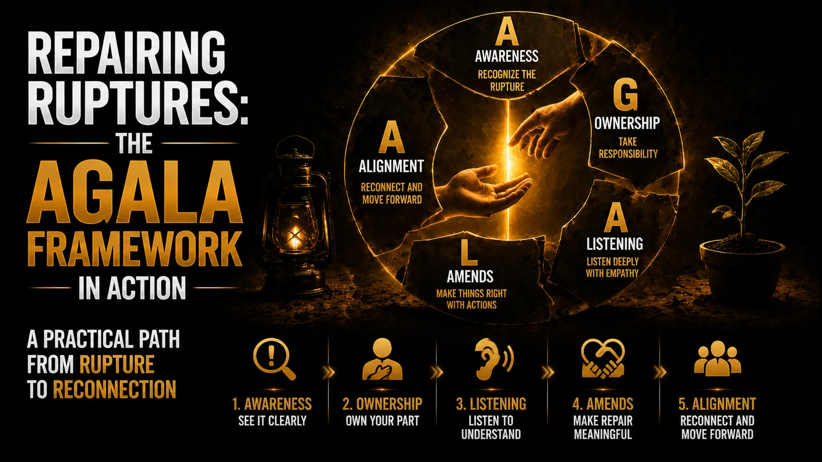 Repairing Ruptures: The AGALA Framework in Action